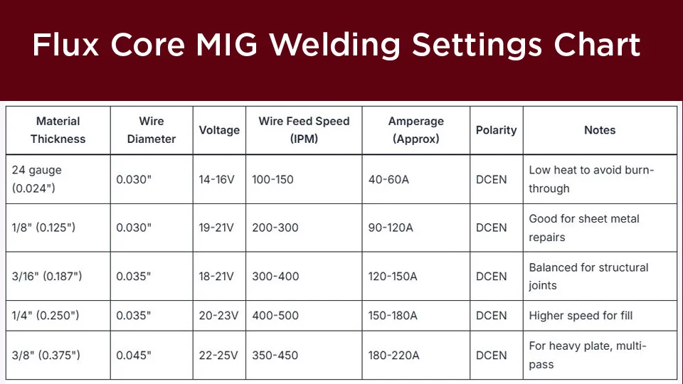 Flux Core MIG Welding Settings Chart