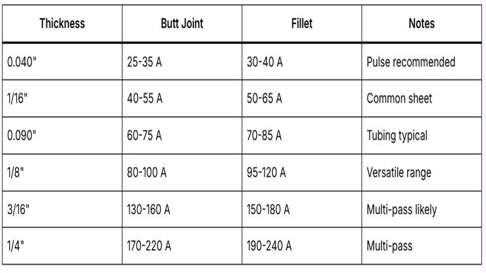 TIG Amp Chart for Stainless Steel