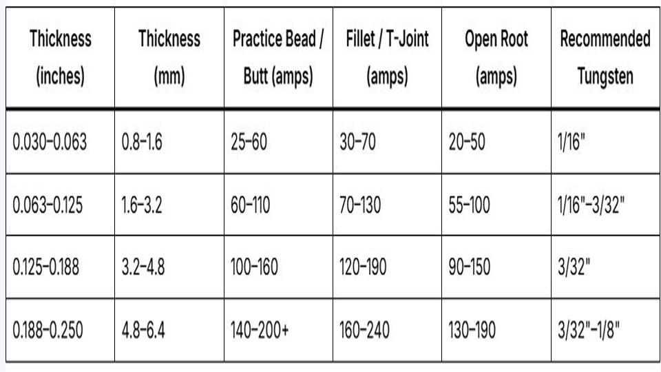 TIG Welding Amps to Metal Thickness Chart for Clean Welds