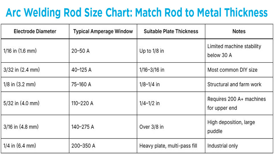 Arc Welding Rod Size Chart: Match Rod to Metal Thickness 1 Arc Welding Rod Size Chart: Match Rod to Metal Thickness
