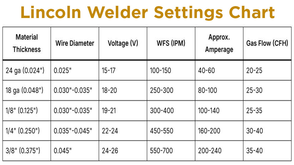 Lincoln Welder Settings Chart for Accurate Weld Setup 1 Lincoln Welder Settings Chart