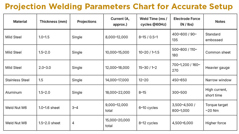Projection Welding Parameters Chart for Accurate Setup