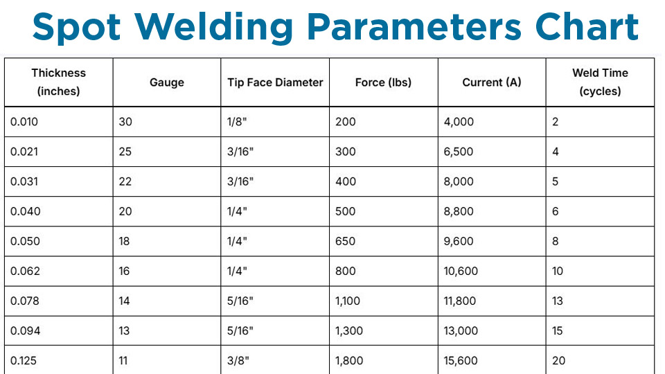 Spot Welding Parameters Chart for Strong, Consistent Welds 1 Spot Welding Parameters Chart