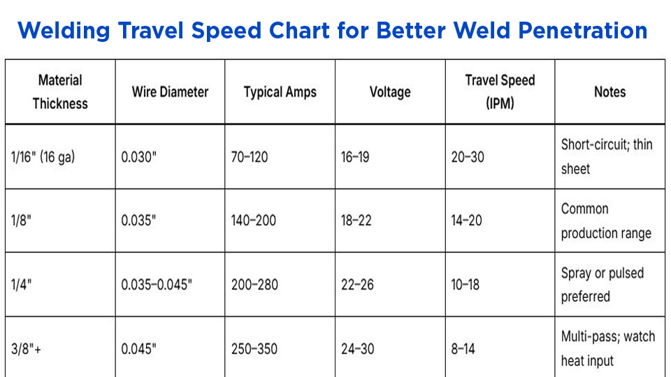 Welding Travel Speed Chart for Better Weld Penetration 3 Welding Travel Speed Chart for Better Weld Penetration