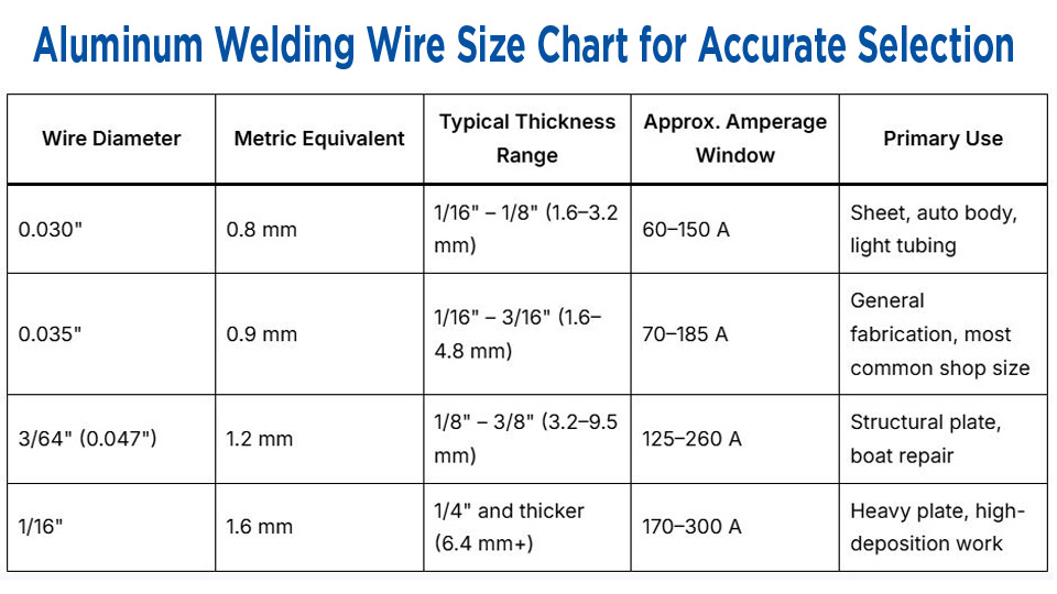 Aluminum Welding Wire Size Chart for Accurate Selection