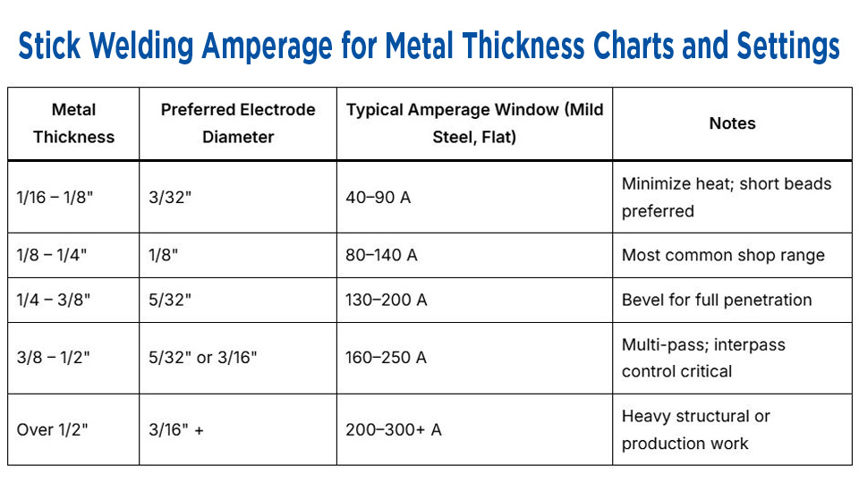 Stick Welding Amperage for Metal Thickness: Charts and Settings
