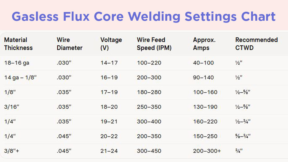Gasless Flux Core Welding Settings Chart: Voltage, Wire Speed and Amperage Ranges 1 Gasless Flux Core Welding Settings Chart
